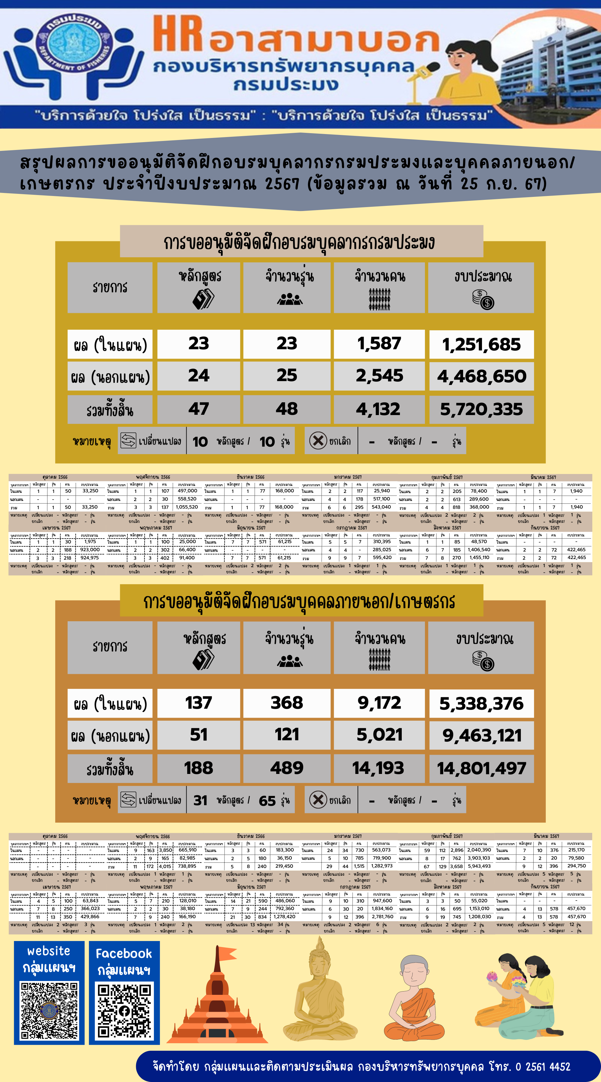 สรุปผลการขออนุมัติจัดฝึกอบรมบุคลากรกรมประมงและบุคคลภายนอก/เกษตรกร ประจำปีงบประมาณ 2567 (ข้อมูล ณ วันที่ 25 ก.ย. 2567)..คลิก