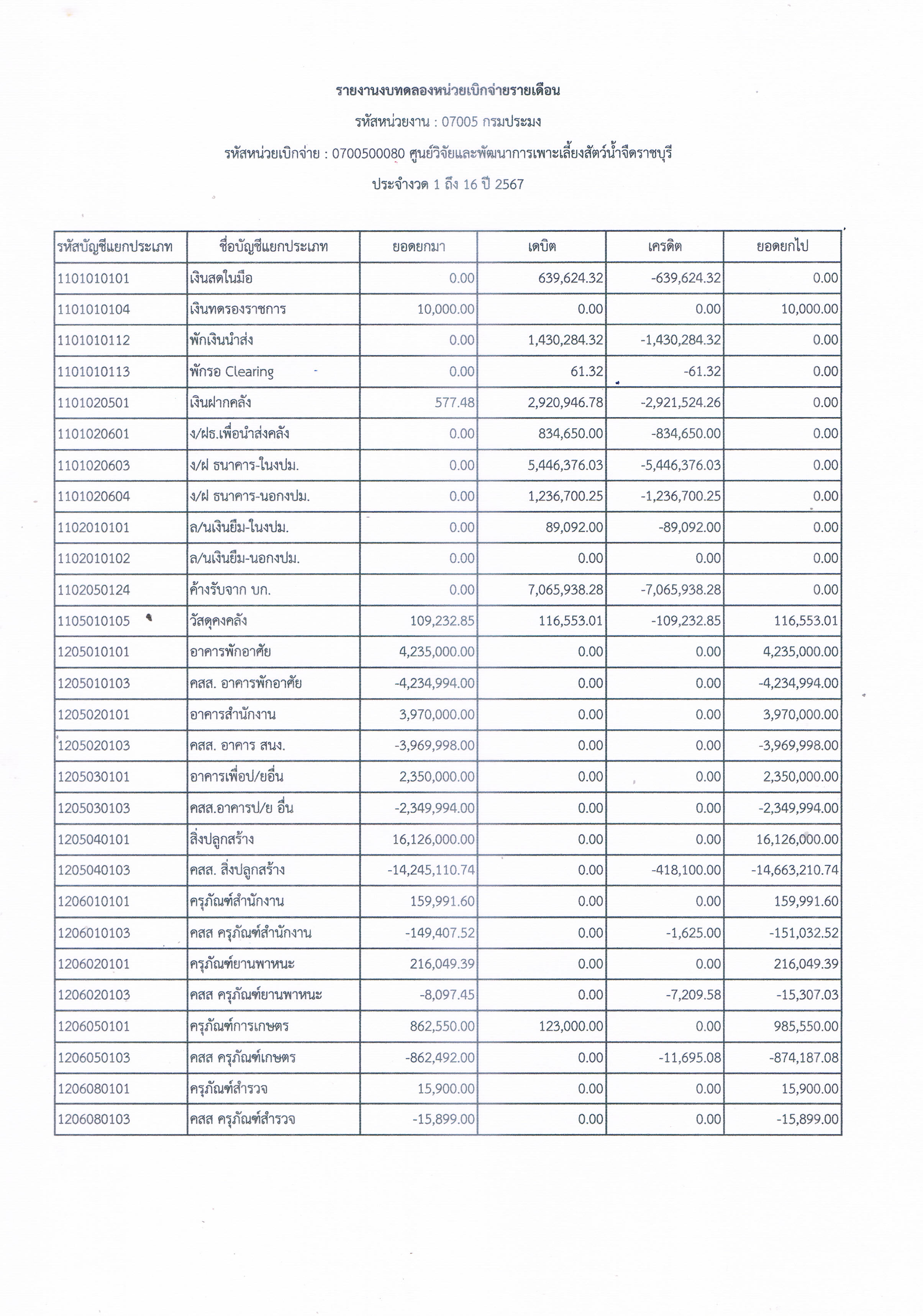 รายงานงบทดลองหน่วยเบิกจ่ายรายเดือน ประจำเดือน กันยายน 2567..คลิก