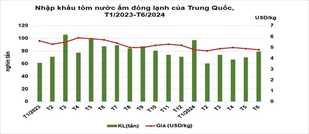 การนำเข้ากุ้งของจีนปี 2567 ไม่น่าจะสูงเท่าปีก่อนเป็น 1 ล้านตัน