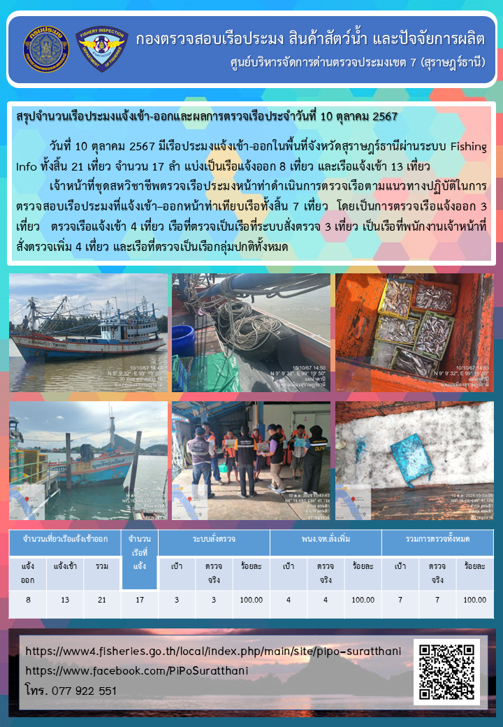 รายงานการปฏิบัติงานของศูนย์บริหารจัดการด่านตรวจประมงเขต 7 (สุราษฎร์ธานี) ประจำวันที่ 10 ตุลาคม 2567..คลิก