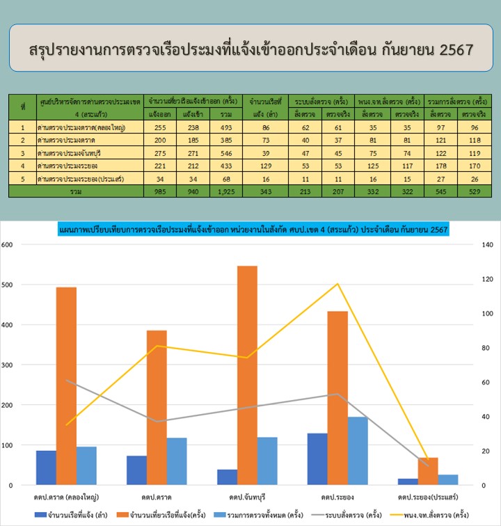 สถิติการตรวจเรือประมง  เดือนกันยายน 2567
