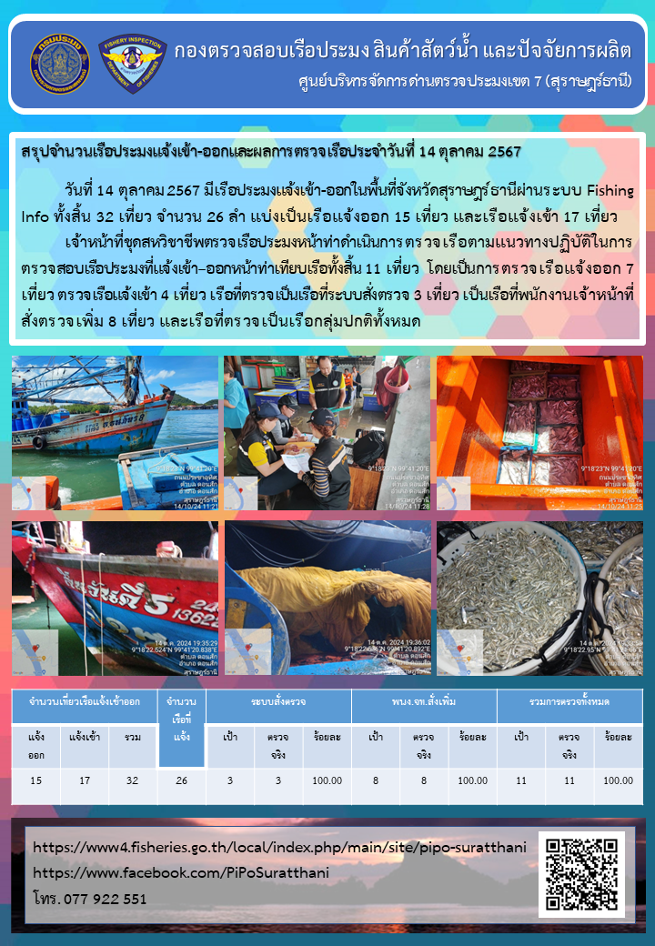 รายงานการปฏิบัติงานของศูนย์บริหารจัดการด่านตรวจประมงเขต 7 (สุราษฎร์ธานี) ประจำวันที่ 14 ตุลาคม 2567..คลิก