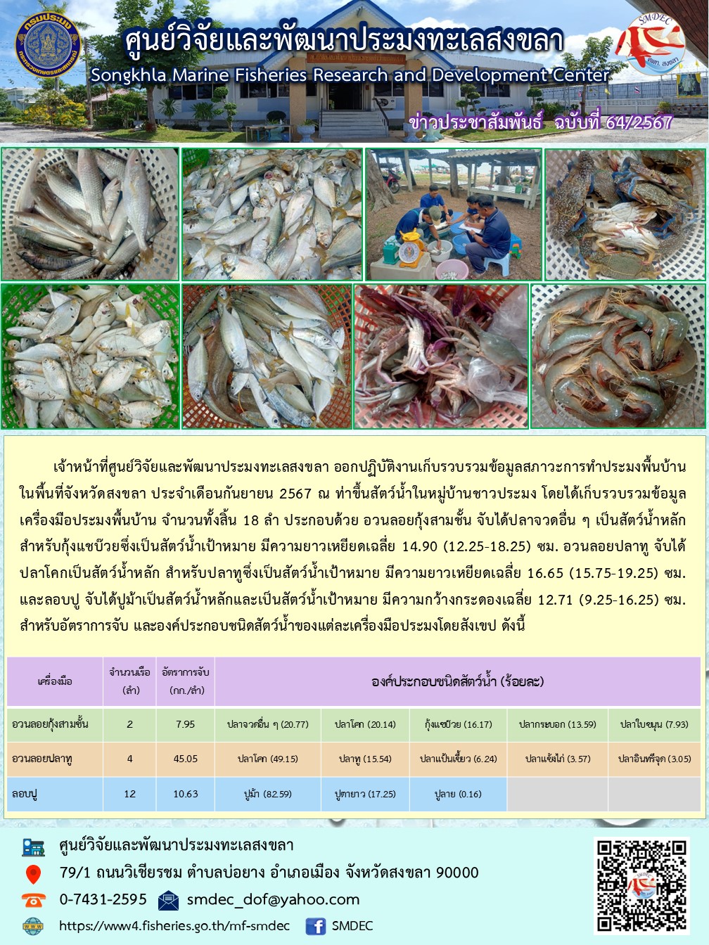 เจ้าหน้าที่ศูนย์วิจัยและพัฒนาประมงทะเลสงขลา ออกปฏิบัติงานเก็บรวบรวมข้อมูลสภาวะการทำประมงพื้นบ้าน ในพื้นที่จังหวัดสงขลา ประจำเดือนกันยายน 2567 ณ ท่าขึ้นสัตว์น้ำในหมู่บ้านชาวประมง โดยได้เก็บรวบรวมข้อมูลเครื่องมือประมงพื้นบ้าน จำนวนทั้งสิ้น 18 ลำ..คลิก