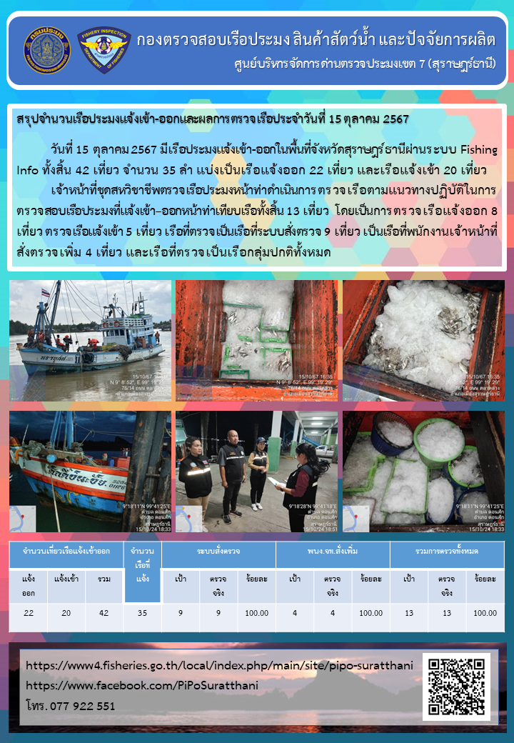 รายงานการปฏิบัติงานของศูนย์บริหารจัดการด่านตรวจประมงเขต 7 (สุราษฎร์ธานี) ประจำวันที่ 15 ตุลาคม 2567..คลิก