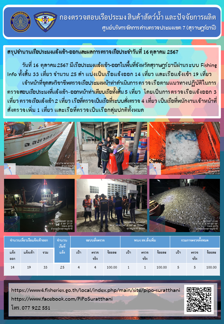 รายงานการปฏิบัติงานของศูนย์บริหารจัดการด่านตรวจประมงเขต 7 (สุราษฎร์ธานี) ประจำวันที่ 16 ตุลาคม 2567..คลิก