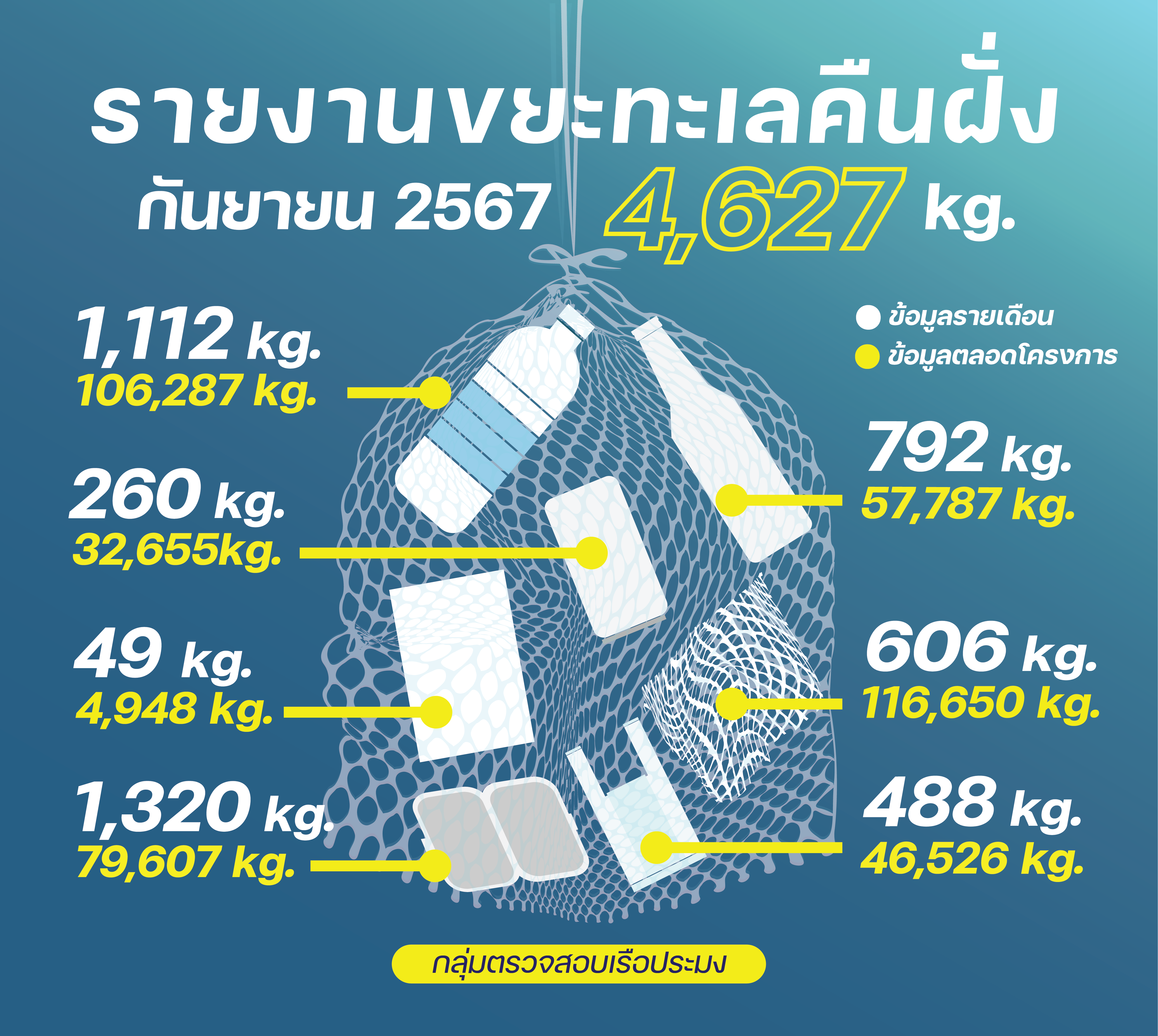 ชาวประมงเก็บขยะคืนฝั่ง กันยายน 2567..คลิก