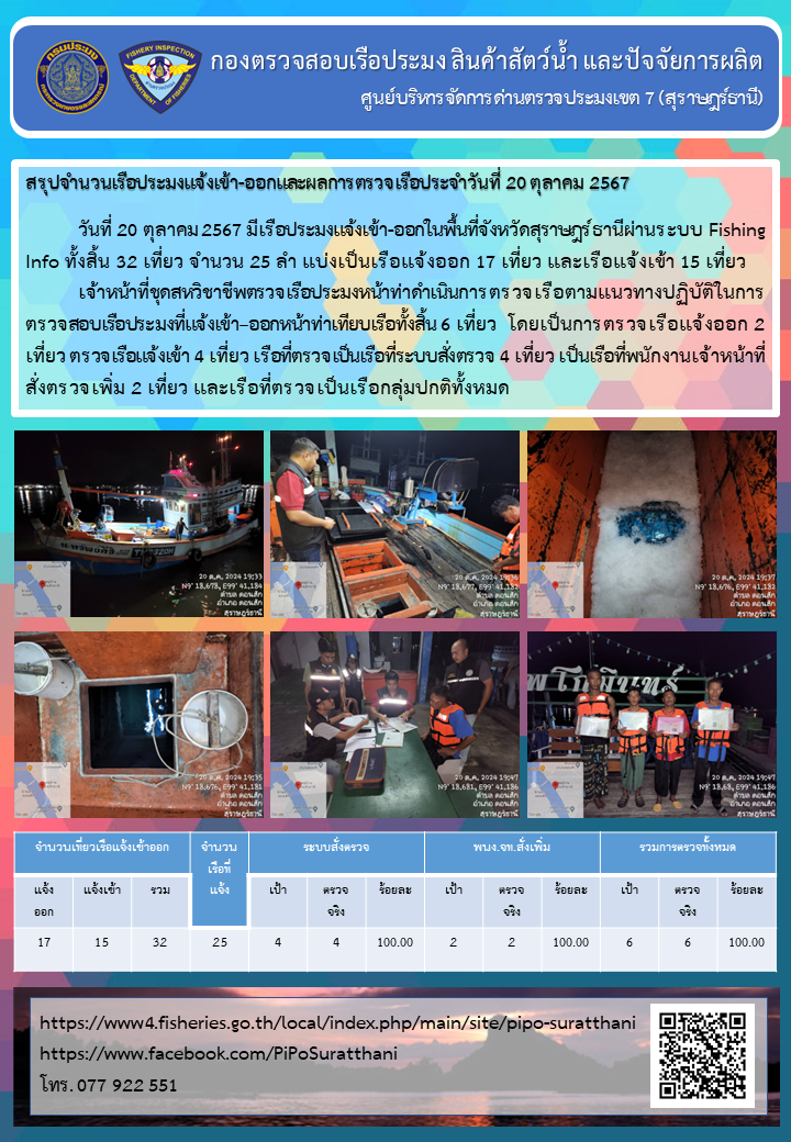 รายงานการปฏิบัติงานของศูนย์บริหารจัดการด่านตรวจประมงเขต 7 (สุราษฎร์ธานี) ประจำวันที่ 20 ตุลาคม 2567..คลิก