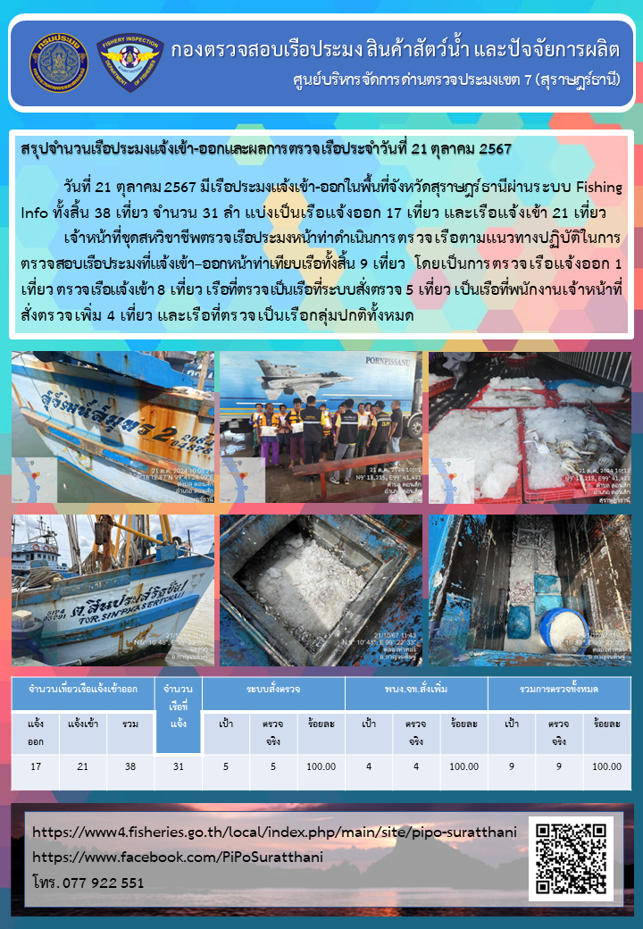 รายงานการปฏิบัติงานของศูนย์บริหารจัดการด่านตรวจประมงเขต 7 (สุราษฎร์ธานี) ประจำวันที่ 21 ตุลาคม 2567..คลิก