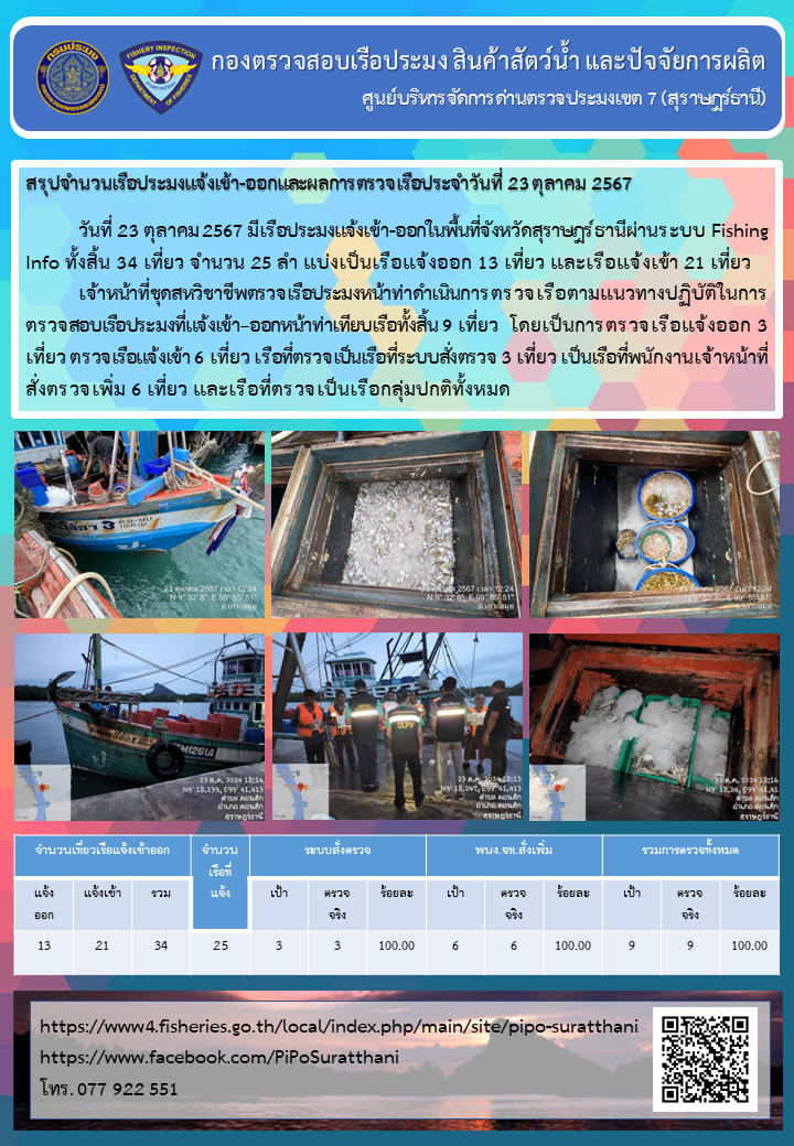 รายงานการปฏิบัติงานของศูนย์บริหารจัดการด่านตรวจประมงเขต 7 (สุราษฎร์ธานี) ประจำวันที่ 23 ตุลาคม 2567..คลิก