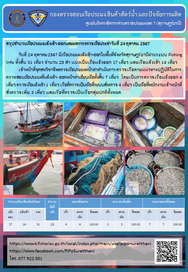 รายงานการปฏิบัติงานของศูนย์บริหารจัดการด่านตรวจประมงเขต 7 (สุราษฎร์ธานี) ประจำวันที่ 24 ตุลาคม 2567..คลิก