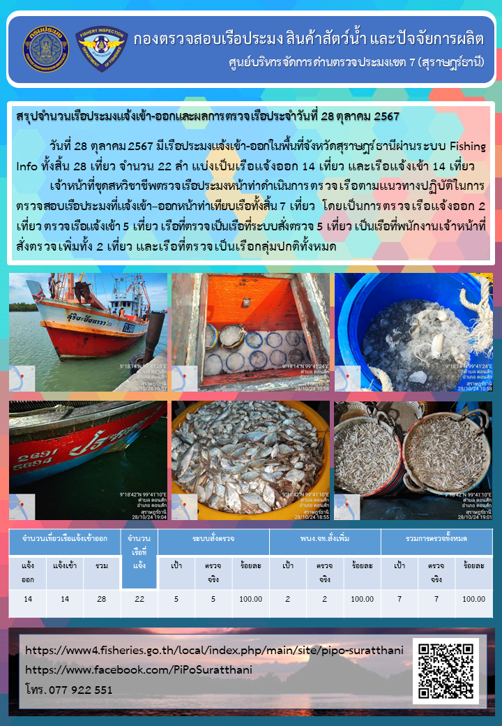 รายงานการปฏิบัติงานของศูนย์บริหารจัดการด่านตรวจประมงเขต 7 (สุราษฎร์ธานี) ประจำวันที่ 28 ตุลาคม 2567..คลิก