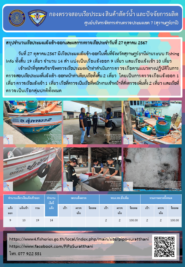 รายงานการปฏิบัติงานของศูนย์บริหารจัดการด่านตรวจประมงเขต 7 (สุราษฎร์ธานี) ประจำวันที่ 27 ตุลาคม 2567..คลิก