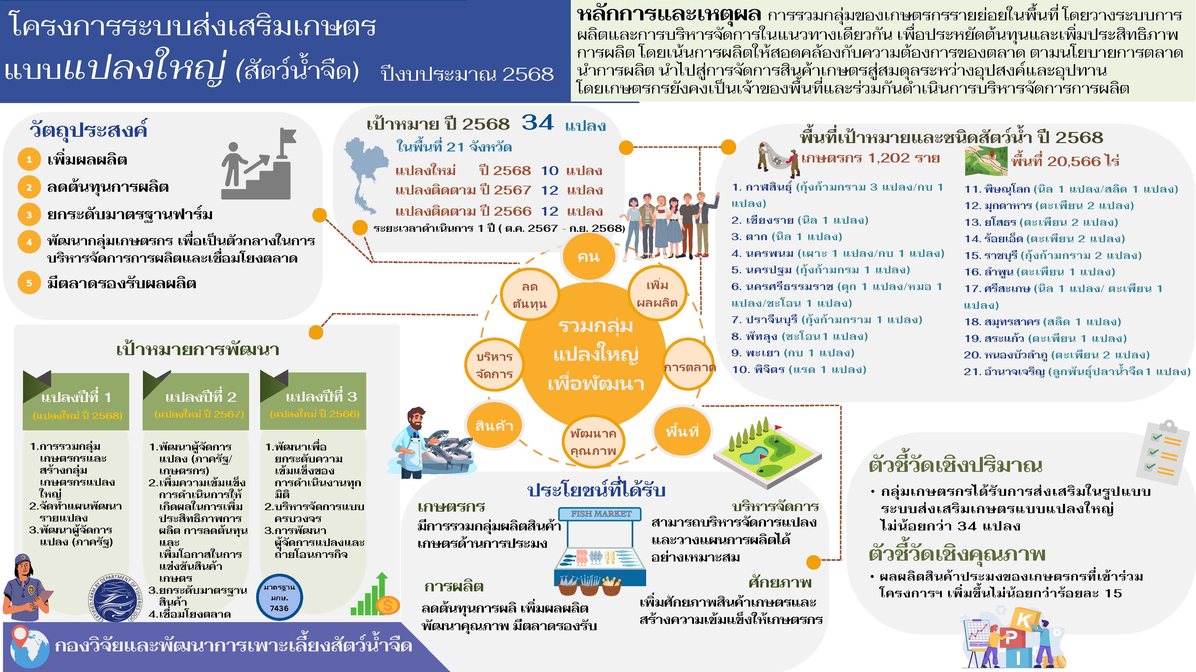 โครงการระบบส่งเสริมเกษตรแบบแปลงใหญ่ ปี 2568 (One page)