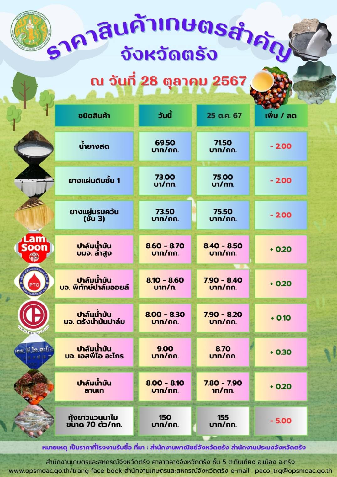 ประชาสัมพันธ์เกาะติดสถานการณ์และราคาสินค้าเกษตรที่สำคัญของจังหวัดตรัง ประจำเดือนตุลาคม 2567