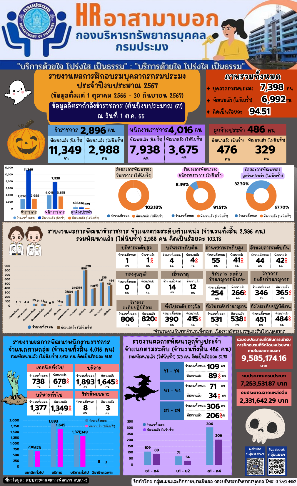 รายงานผลการฝึกอบรมบุคลากรกรมประมง ประจำปีงบประมาณ 2567 (ข้อมูลตั้งแต่ 1 ตุลาคม 2566 - 30 กันยายน 2567)..คลิก
