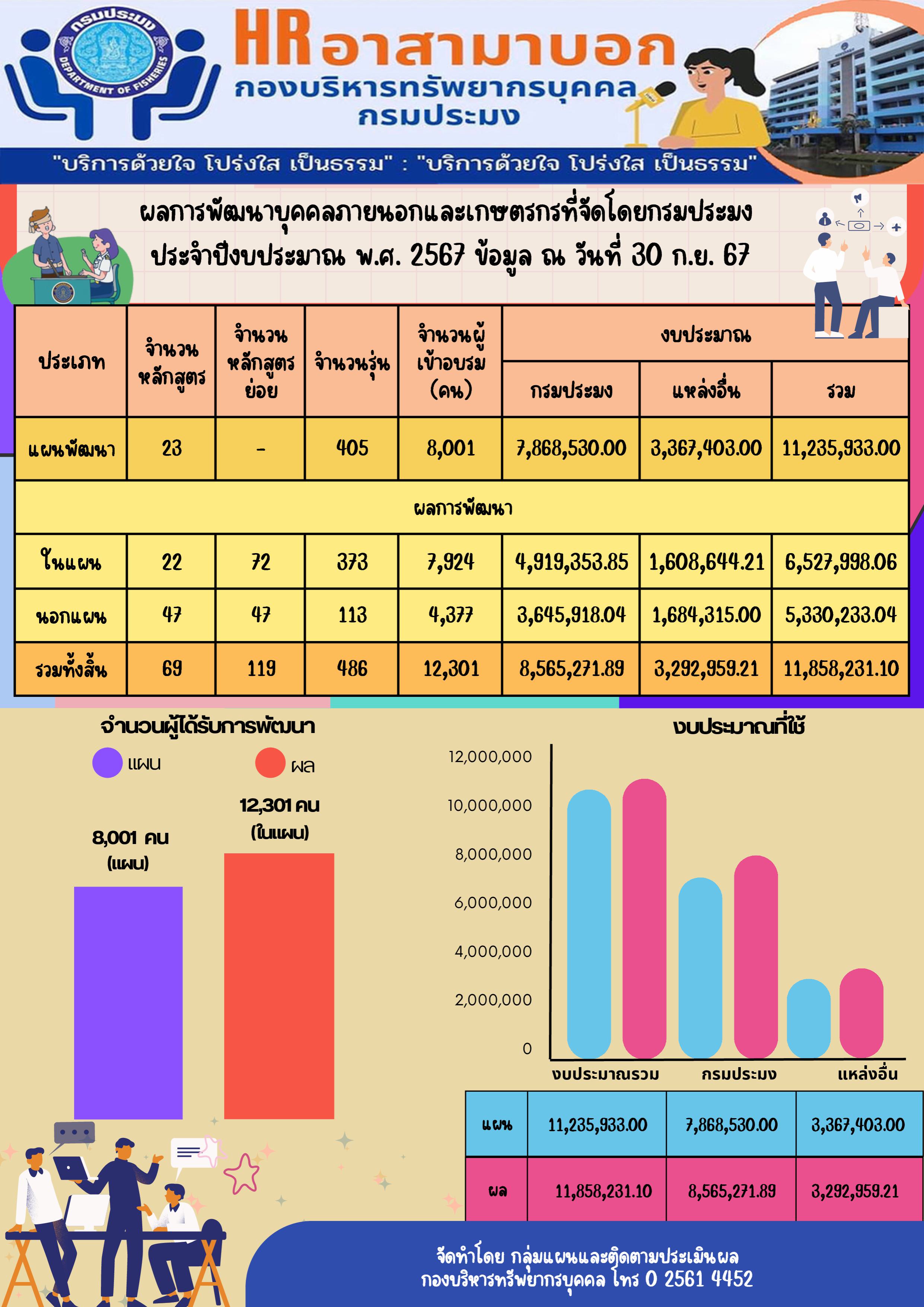 ผลการพัฒนาบุคคลภายนอกและเกษตรกรที่จัดโดยกรมประมง ประจำปีงบประมาณ พ.ศ. 2567 (ข้อมูล ณ วันที่ 30 ก.ย. 67)..คลิก