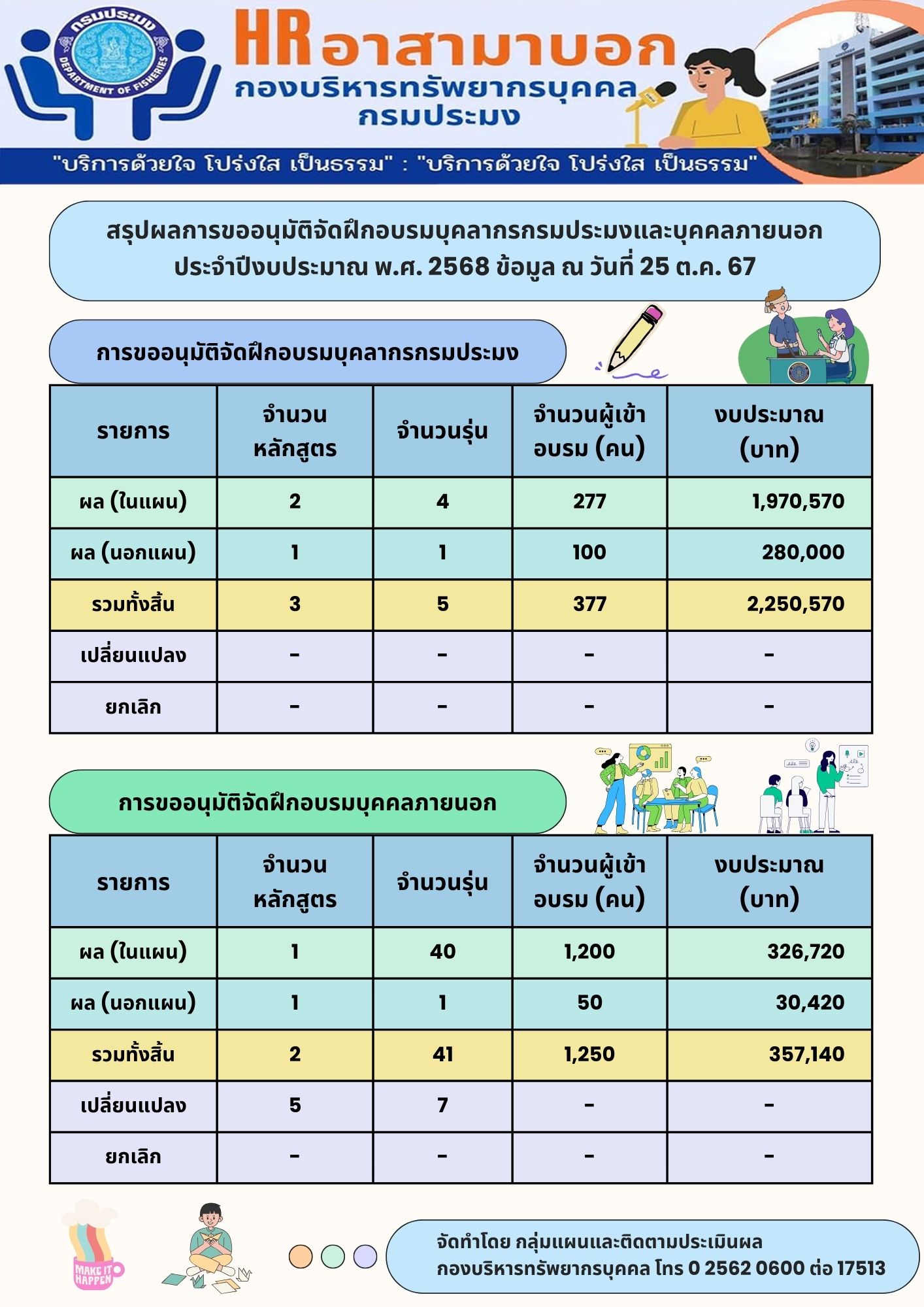 สรุปผลการขออนุมัติจัดฝึกอบรมบุคลากรกรมประมงและบุคคลภายนอก/เกษตรกร ประจำปีงบประมาณ 2568 (ข้อมูล ณ วันที่ 25 ต.ค. 2567)..คลิก