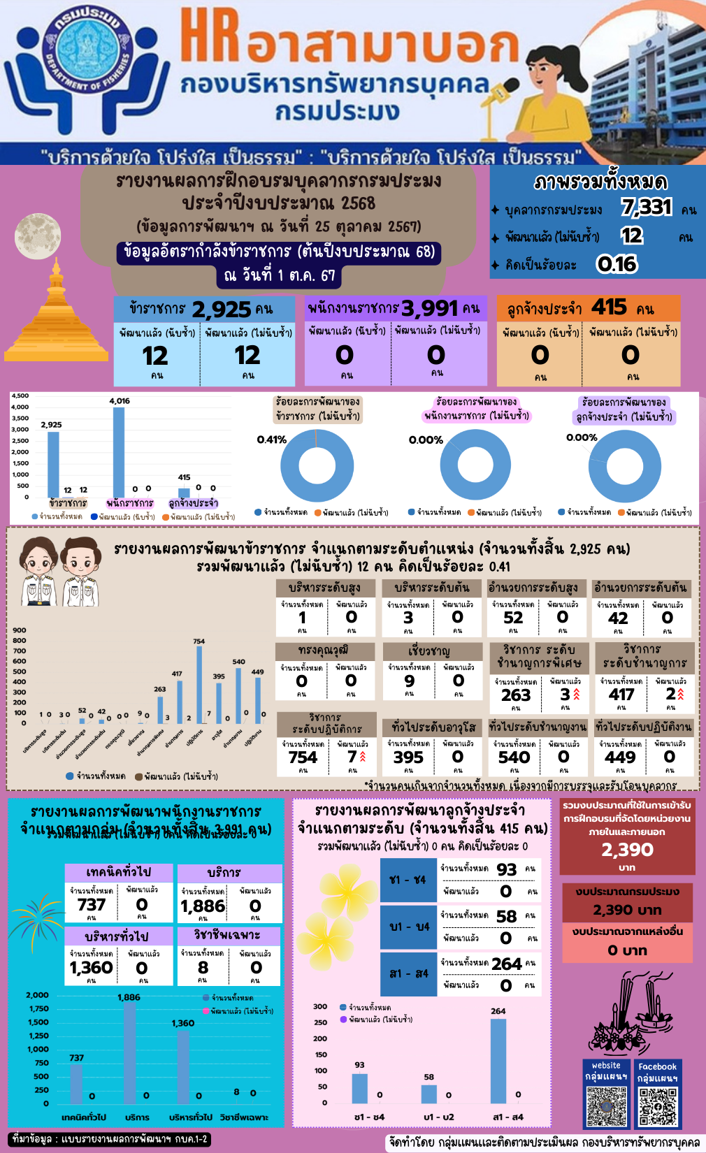 รายงานผลการฝึกอบรมบุคลากรกรมประมง ประจำปีงบประมาณ 2568 (ข้อมูล ณ วันที่ 25 ต.ค. 2567)..คลิก