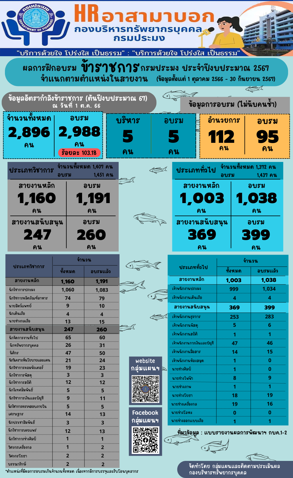 ผลการฝึกอบรมข้าราชการกรมประมง ประจำปีงบประมาณ 2567 จำแนกตามตำแหน่งในสายงาน (ข้อมูลตั้งแต่ 1 ตุลาคม 2566 - 30 กันยายน 2567)..คลิก