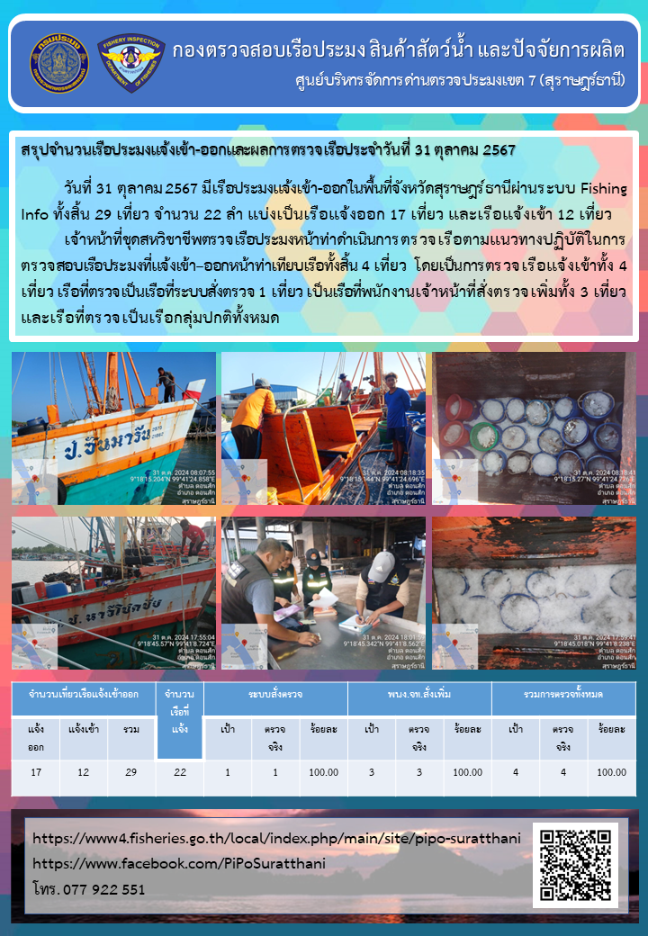 รายงานการปฏิบัติงานของศูนย์บริหารจัดการด่านตรวจประมงเขต 7 (สุราษฎร์ธานี) ประจำวันที่ 31 ตุลาคม 2567..คลิก