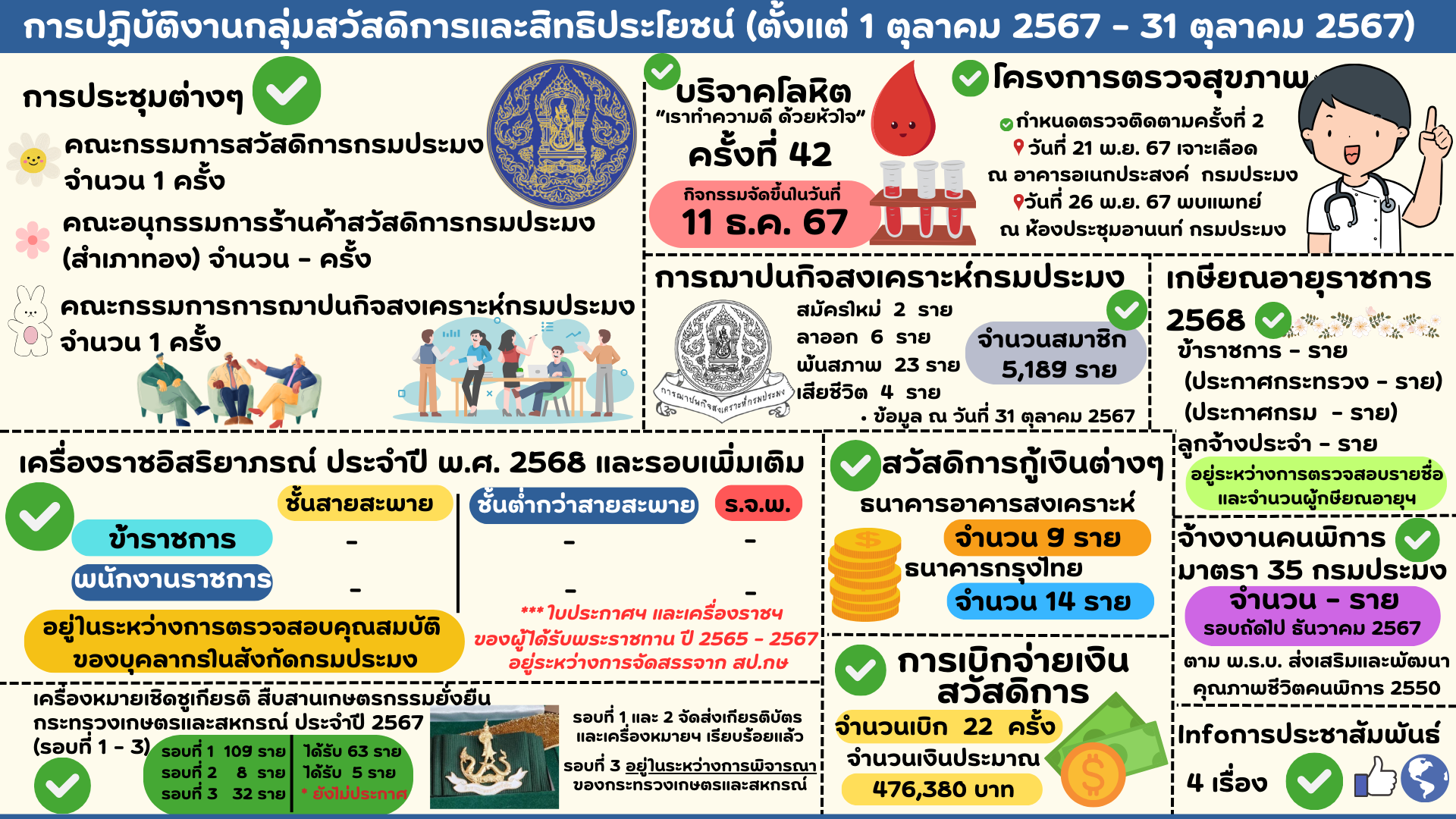 การปฏิบัติงานของกลุ่มสวัสดิการและสิทธิประโยชน์ ประจำปีงบประมาณ 2568 (1 ตุลาคม - 31 ตุลาคม 2567)..คลิก
