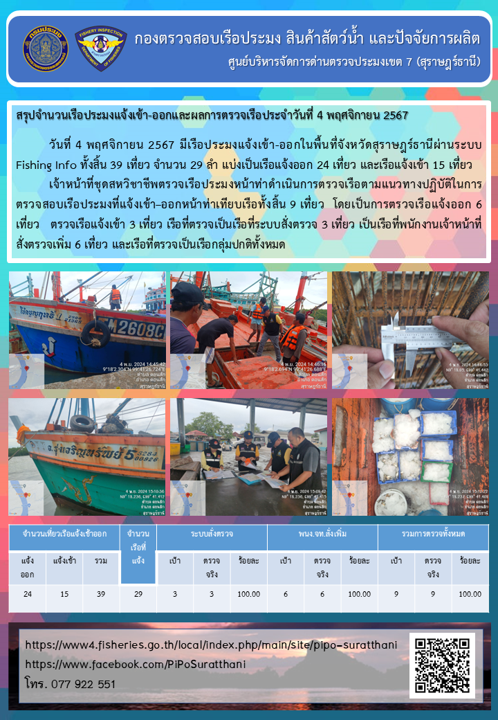 รายงานการปฏิบัติงานของศูนย์บริหารจัดการด่านตรวจประมงเขต 7 (สุราษฎร์ธานี) ประจำวันที่ 4 พฤศจิกายน 2567..คลิก