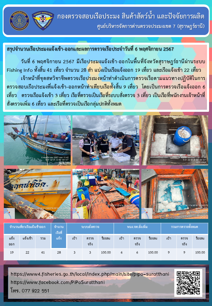 รายงานการปฏิบัติงานของศูนย์บริหารจัดการด่านตรวจประมงเขต 7 (สุราษฎร์ธานี) ประจำวันที่ 6 พฤศจิกายน 2567..คลิก