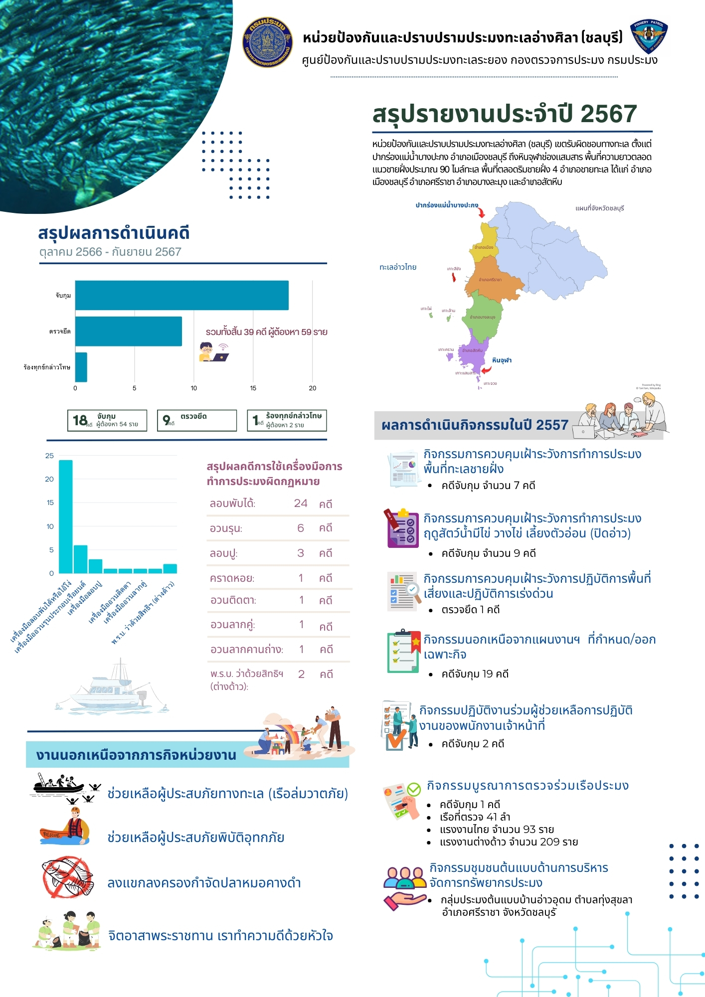 สรุปรายงานประจำปี 2567 ของหน่วยป้องกันและปราบปรามประมงทะเลอ่างศิลา