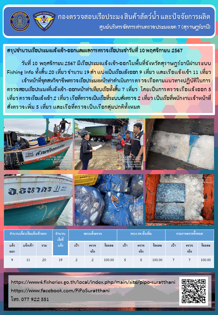 รายงานการปฏิบัติงานของศูนย์บริหารจัดการด่านตรวจประมงเขต 7 (สุราษฎร์ธานี) ประจำวันที่ 10 พฤศจิกายน 2567..คลิก