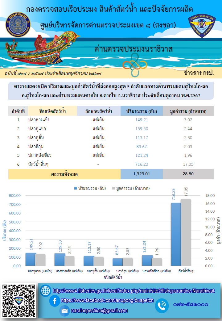ปริมาณและมูลค่าสัตว์น้ำที่นำเข้า - ส่งออกสูงสุด 5 ลำดับแรกทางด่านพรมแดน ประจำเดือนตุลาคม พ.ศ. 2567..คลิก