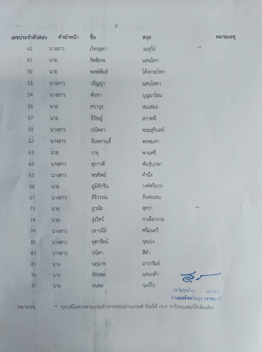 ประกาศสำนักงานประมงจังหวัดอุบลราชธานี เรื่อง รายชื่อผู้มีสิทธิ์เข้ารับการสอบสัมภาษณ์เพื่อประเมินความสามารถ ทักษะ และสมรรถนะ การเลือกสรรพนักงานราชการทั่วไป ตำแหน่งเจ้าพนักงานประมง และนักวิชาการประมง..คลิก