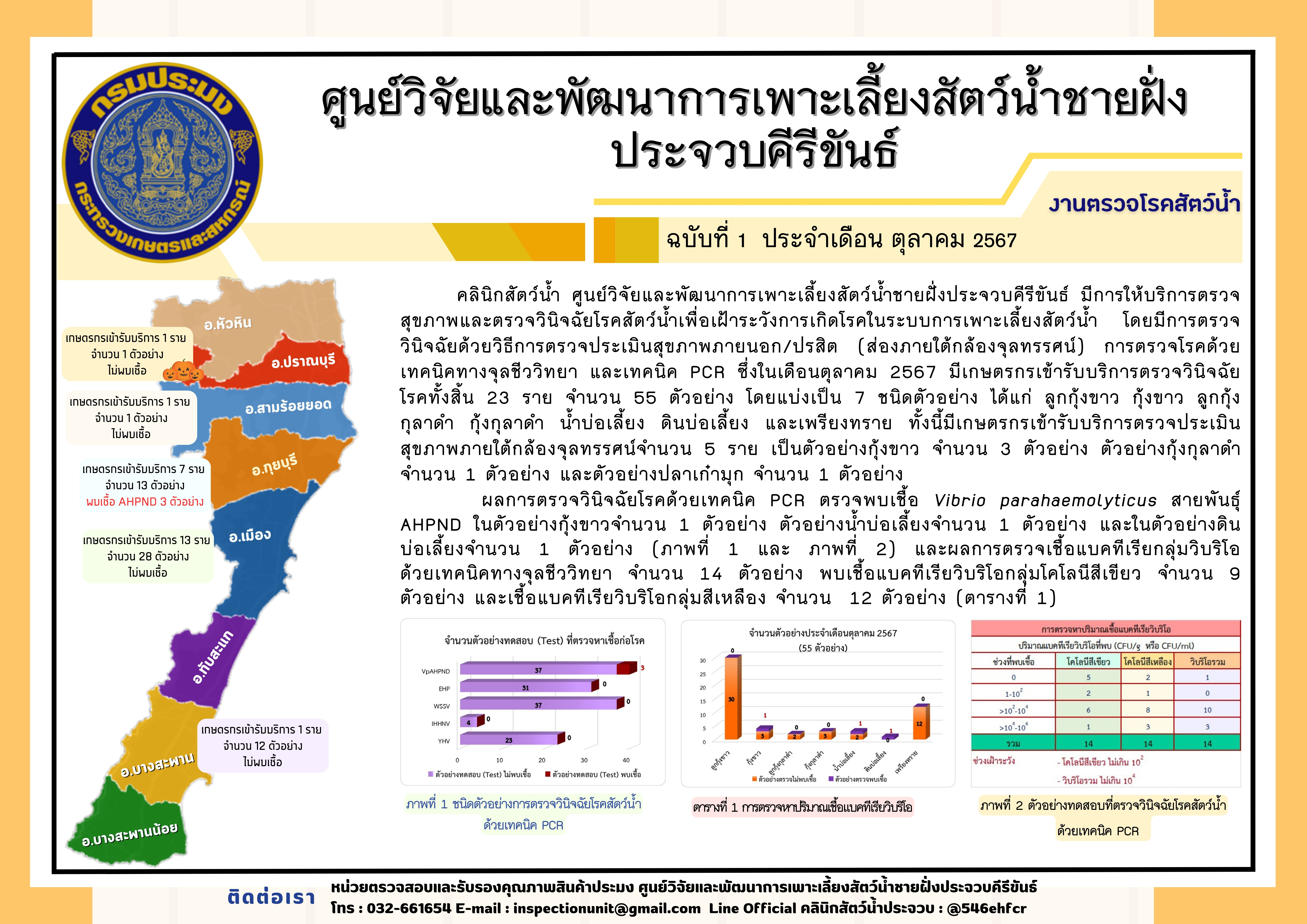 ฉบับที่ 1/2568 การให้บริการตรวจสุขภาพสัตว์น้ำและตรวจวินิจฉัยโรคสัตว์น้ำจากเกษตรกร ในเดือน ตุลาคม 2567