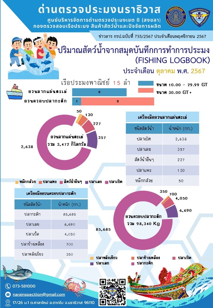 สรุปผลรายงานปริมาณสัตว์น้ำจากสมุดบันทึกการทำการประมง ประจำเดือนตุลาคม 2567 และประจำปีงบประมาณ พ.ศ. 2568..คลิก
