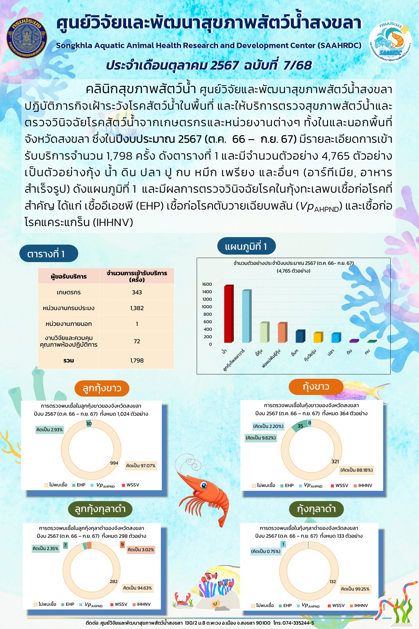 ฉบับที่ 7/68 ศูนย์วิจัยและพัฒนาสุขภาพสัตว์น้ำสงขลา ปฏิบัติภารกิจเฝ้าระวังโรคสัตว์น้ำในพื้นที่ และให้บริการตรวจสุขภาพสัตว์น้ำและ ตรวจวินิจฉัยโรคสัตว์นํ้าจากเกษตรกรและหน่วยงานต่างๆ ในปีงบประมาณ 2567..คลิก