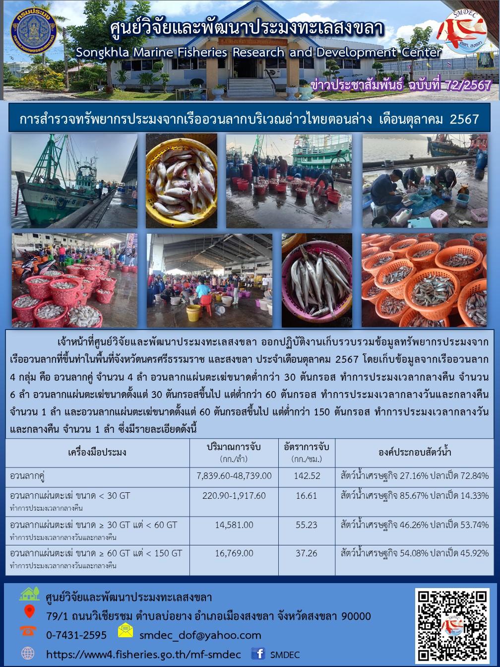 เจ้าหน้าที่ศูนย์วิจัยและพัฒนาประมงทะเลสงขลา ออกปฏิบัติงานเก็บรวบรวมข้อมูลทรัพยากรประมงจากเรืออวนลากที่ขึ้นท่าในพื้นที่จังหวัดนครศรีธรรมราช และสงขลา ประจำเดือนตุลาคม 2567..คลิก