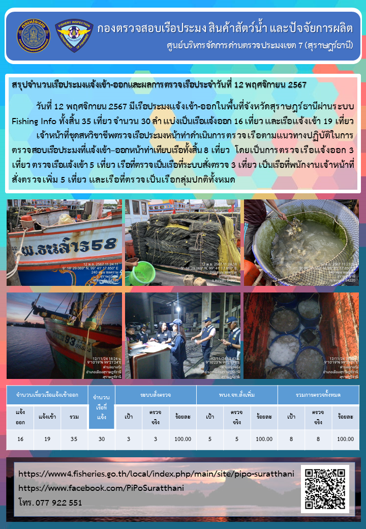 รายงานการปฏิบัติงานของศูนย์บริหารจัดการด่านตรวจประมงเขต 7 (สุราษฎร์ธานี) ประจำวันที่ 12 พฤศจิกายน 2567..คลิก
