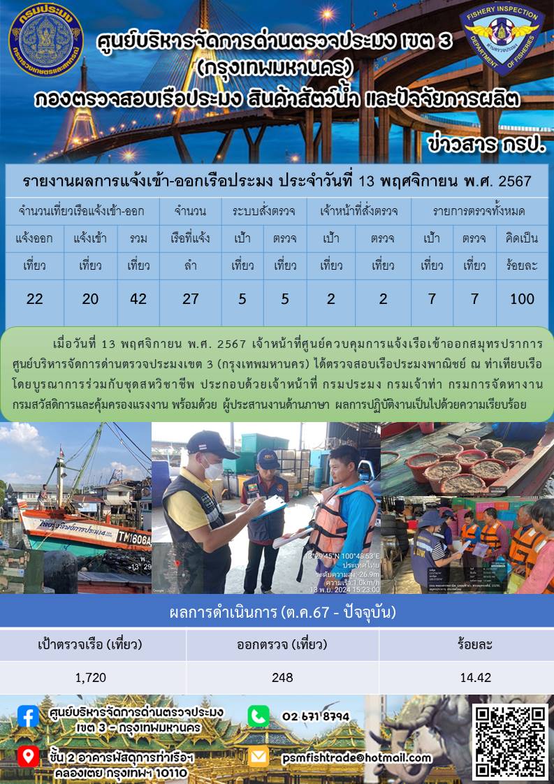 ประชาสัมพันธ์ศูนย์บริหารจัดการด่านตรวจประมงเขต 3 (กรุงเทพมหานคร) ประจำวันที่ 15 พฤศจิกายน 2567
