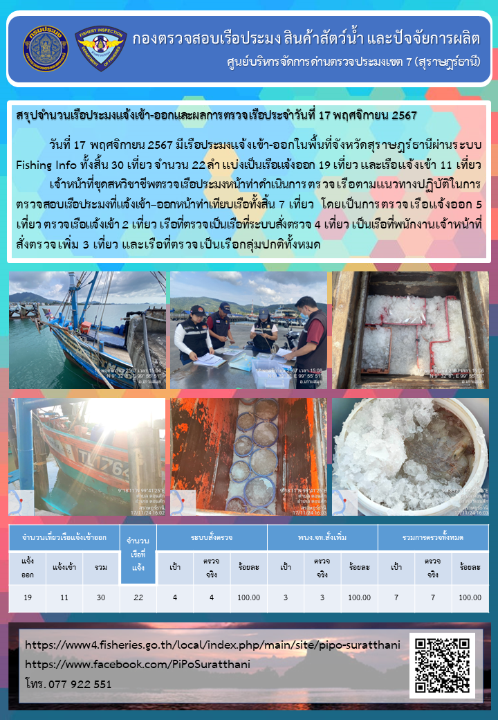 รายงานการปฏิบัติงานของศูนย์บริหารจัดการด่านตรวจประมงเขต 7 (สุราษฎร์ธานี) ประจำวันที่ 17 พฤศจิกายน 2567..คลิก