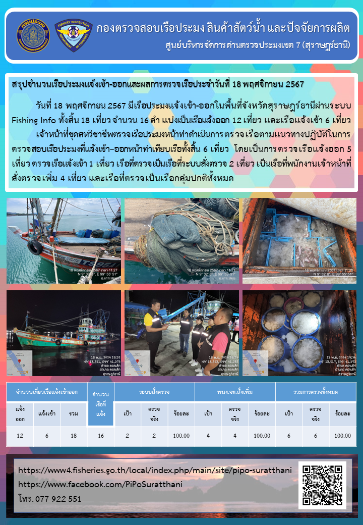 รายงานการปฏิบัติงานของศูนย์บริหารจัดการด่านตรวจประมงเขต 7 (สุราษฎร์ธานี) ประจำวันที่ 18 พฤศจิกายน 2567..คลิก