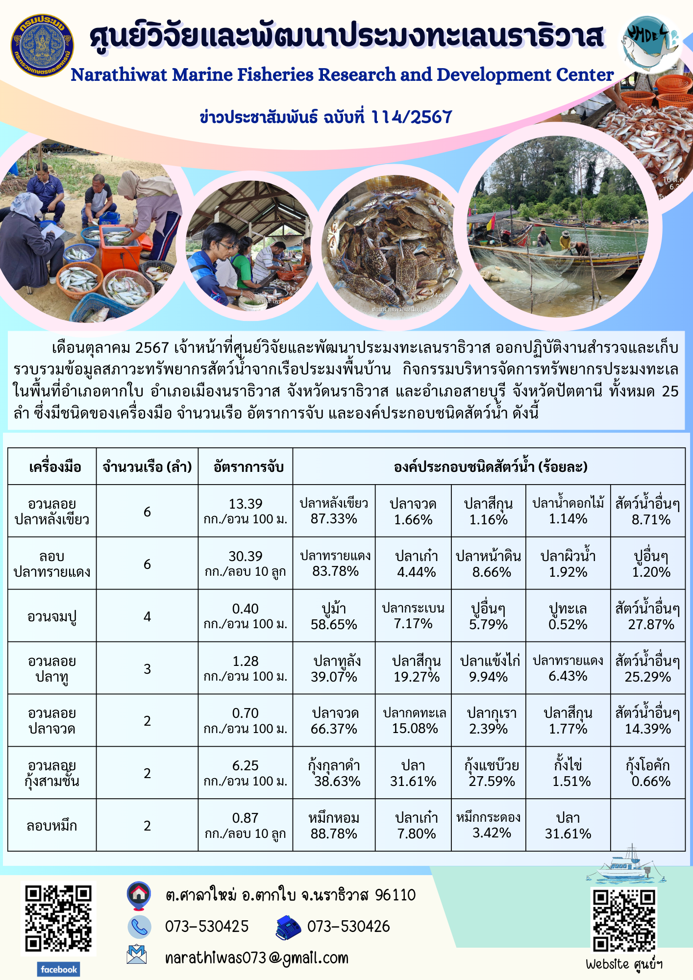 เดือนตุลาคม 2567 เจ้าหน้าที่ศูนย์วิจัยและพัฒนาประมงทะเลนราธิวาส ออกปฏิบัติงานสำรวจและเก็บรวบรวมข้อมูลสภาวะทรัพยากรสัตว์น้ำจากเรือประมงพื้นบ้าน..คลิก