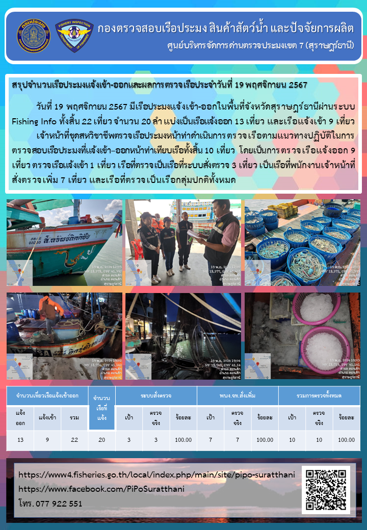 รายงานการปฏิบัติงานของศูนย์บริหารจัดการด่านตรวจประมงเขต 7 (สุราษฎร์ธานี) ประจำวันที่ 19 พฤศจิกายน 2567..คลิก