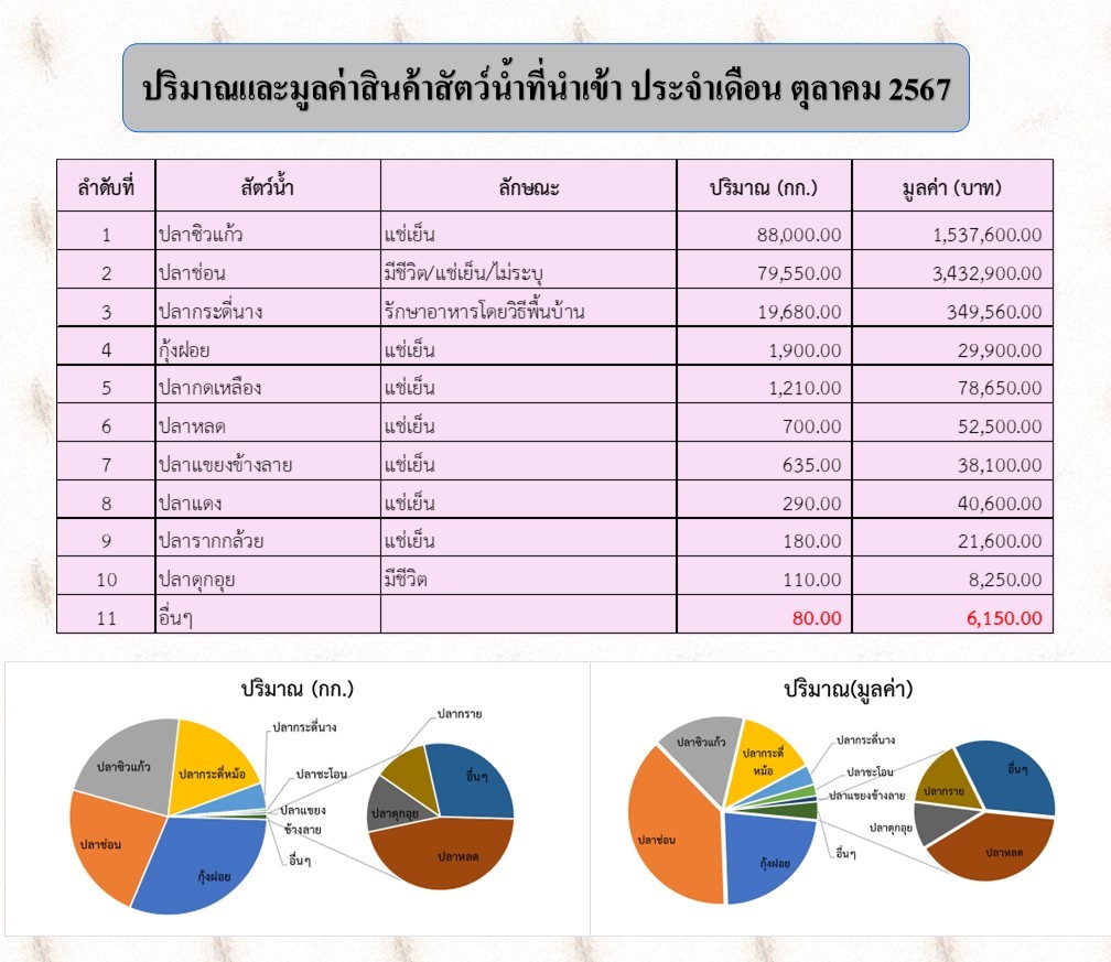 สถิตินำเข้า-ส่งออกสัตว์น้ำ  ประจำเดือนตุลาคม 2567