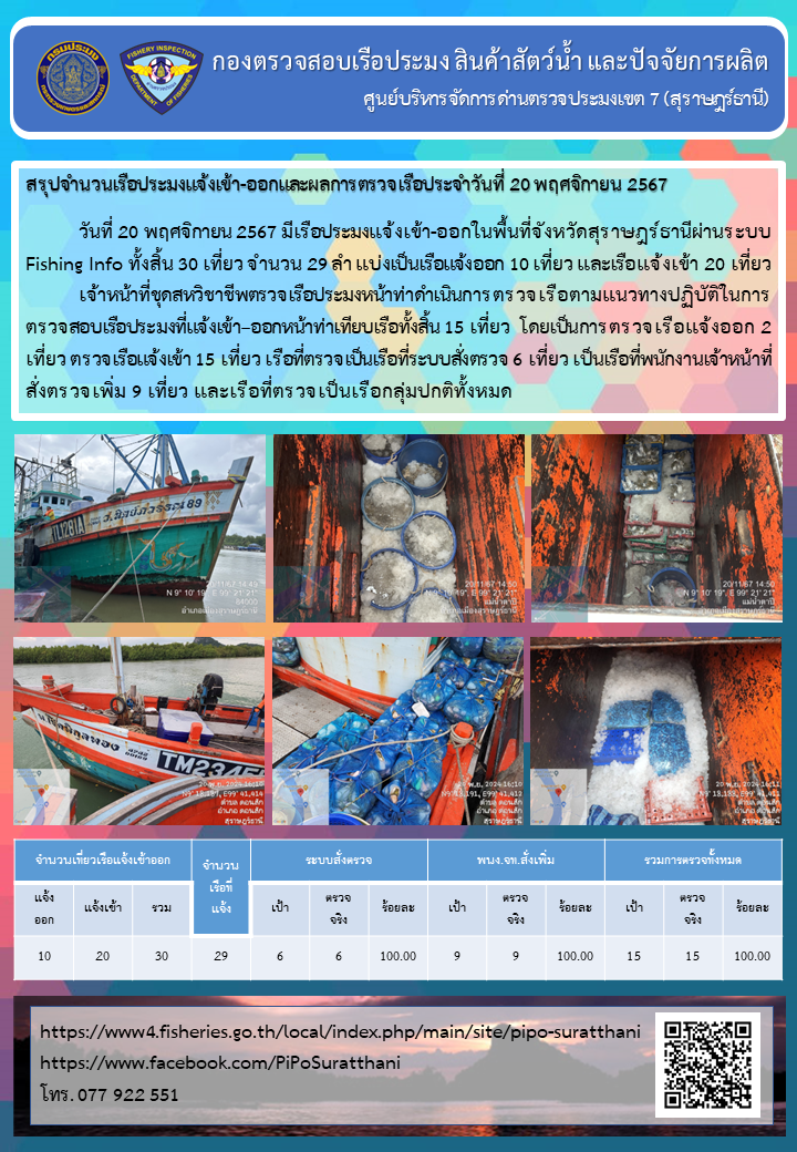 รายงานการปฏิบัติงานของศูนย์บริหารจัดการด่านตรวจประมงเขต 7 (สุราษฎร์ธานี) ประจำวันที่ 20 พฤศจิกายน 2567..คลิก