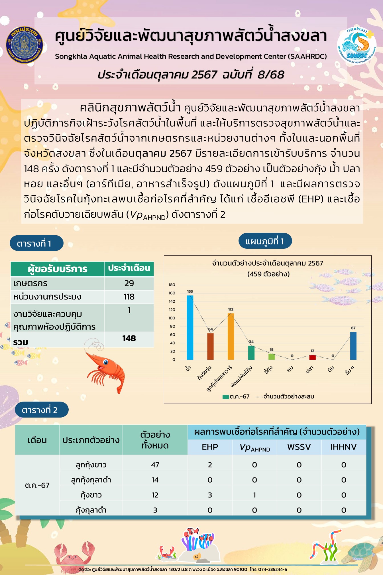 ฉบับที่ 8/68 ศูนย์วิจัยและพัฒนาสุขภาพสัตว์น้ำสงขลา  ปฏิบัติภารกิจเฝ้าระวังโรคสัตว์น้ำในพื้นที่ และให้บริการตรวจสุขภาพสัตว์น้ำและ ทั้งในและนอกพื้นที่ ตรวจวินิจฉัยโรคสัตว์น้ำจากเกษตรกรและหน่วยงานต่างๆ จังหวัดสงขลา ในเดือนตุลาคม 2567