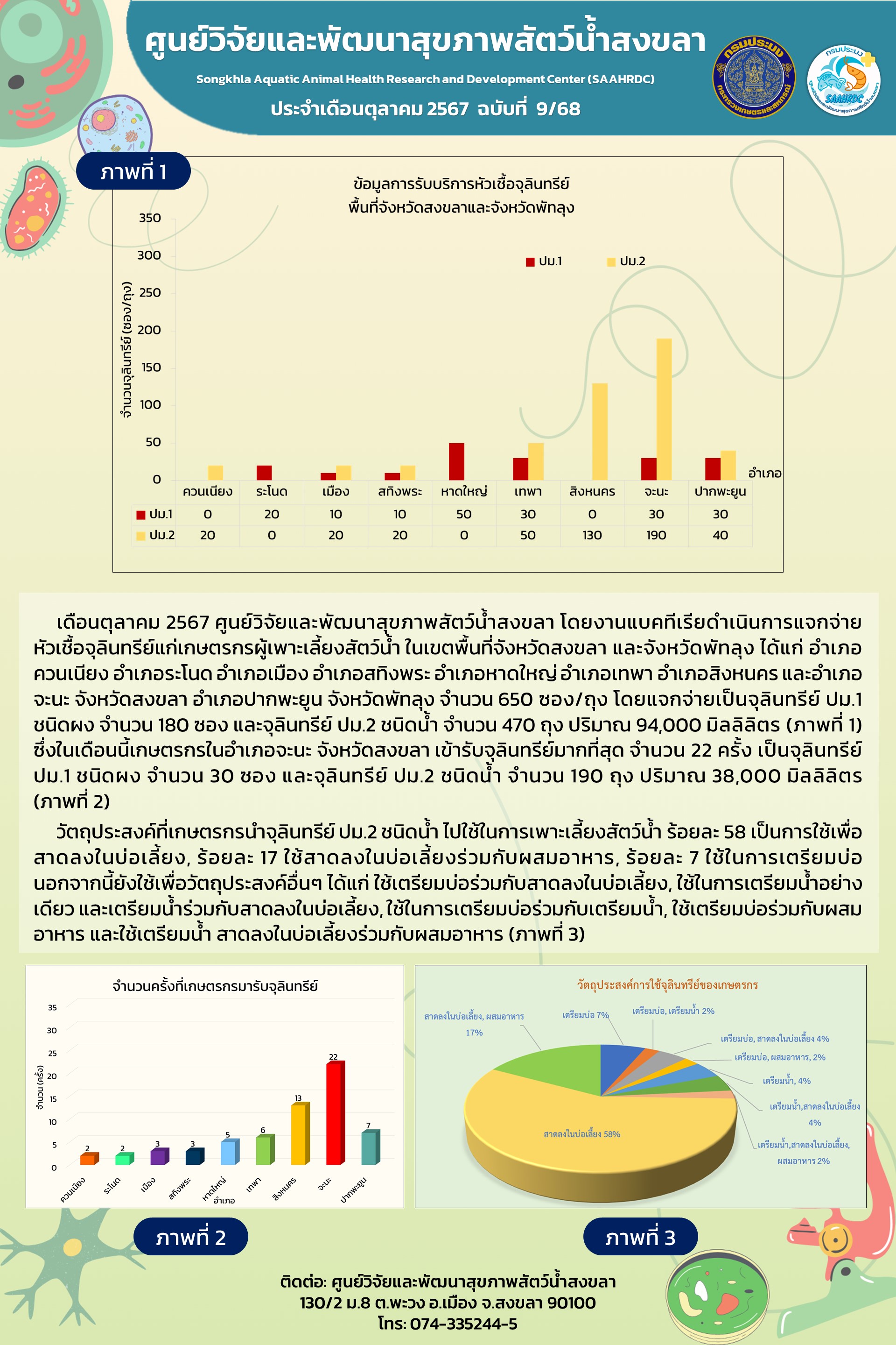 ฉบับที่ 9/68 ศูนย์วิจัยและพัฒนาสุขภาพสัตว์น้ำสงขลาดำเนินการแจกจ่ายหัวเชื่อจุลินทรีย์แก่เกษตรกรผู้เพาะเลี่ยงสัตว์น้ำ ในเขตพื้นที่จังหวัดสงขลา และจังหวัดพัทลุง..คลิก