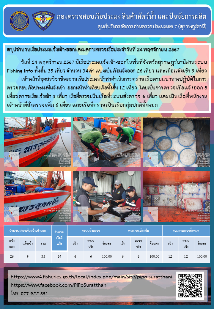 รายงานการปฏิบัติงานของศูนย์บริหารจัดการด่านตรวจประมงเขต 7 (สุราษฎร์ธานี) ประจำวันที่ 24 พฤศจิกายน 2567..คลิก