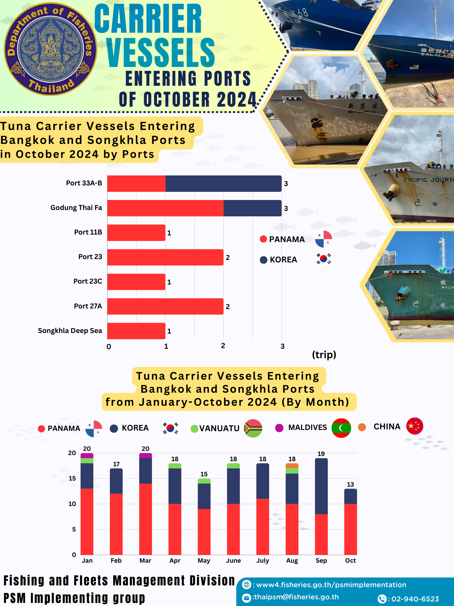 Tuna Carrier Vessels Entering  Bangkok and Songkhla Ports  in October 2024 by Ports