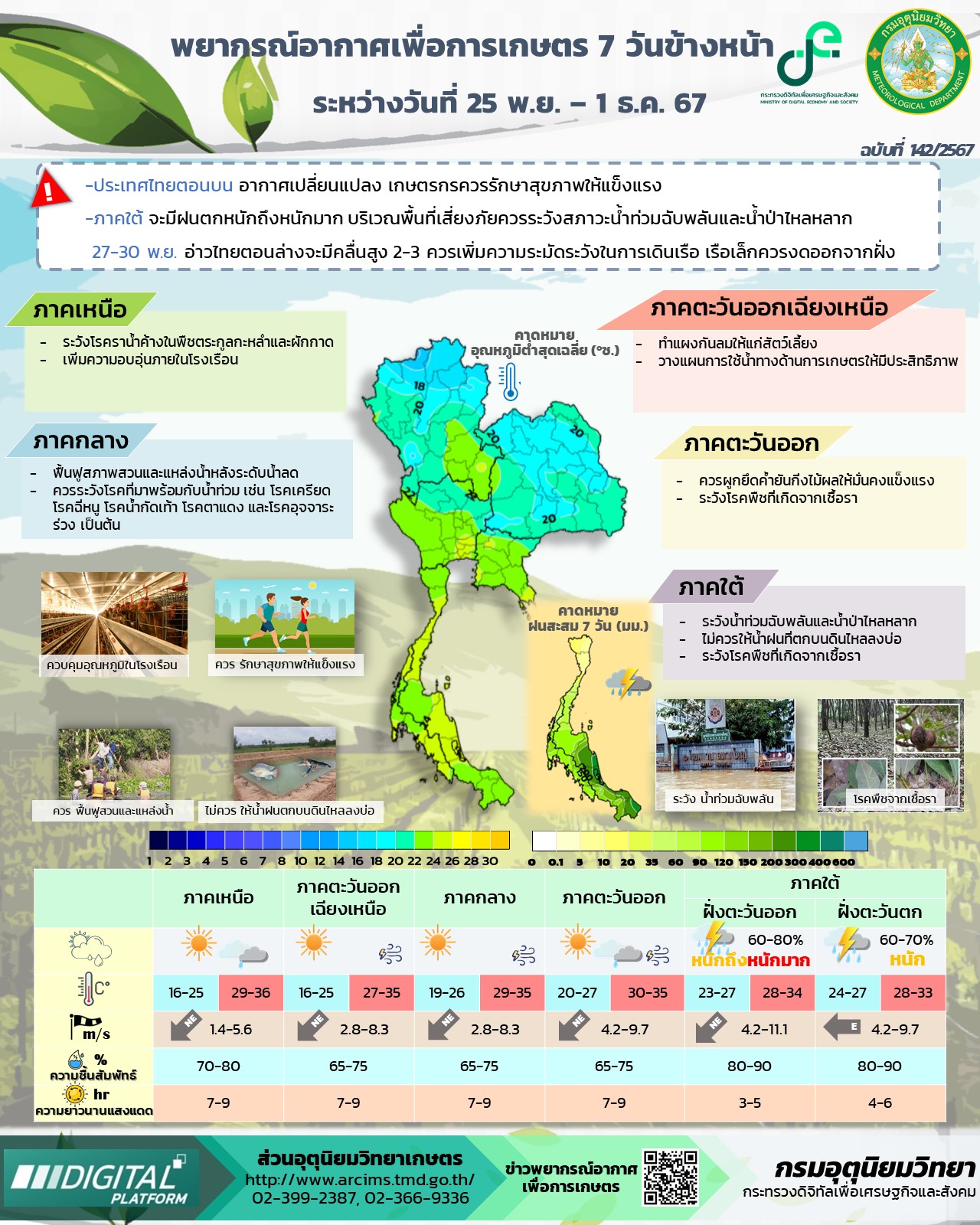 พยากรณ์อากาศเพื่อการเกษตร 7 วันข้างหน้า ระหว่างวันที่ 25 พ.ย - 1 ธ.ค. 67..คลิก