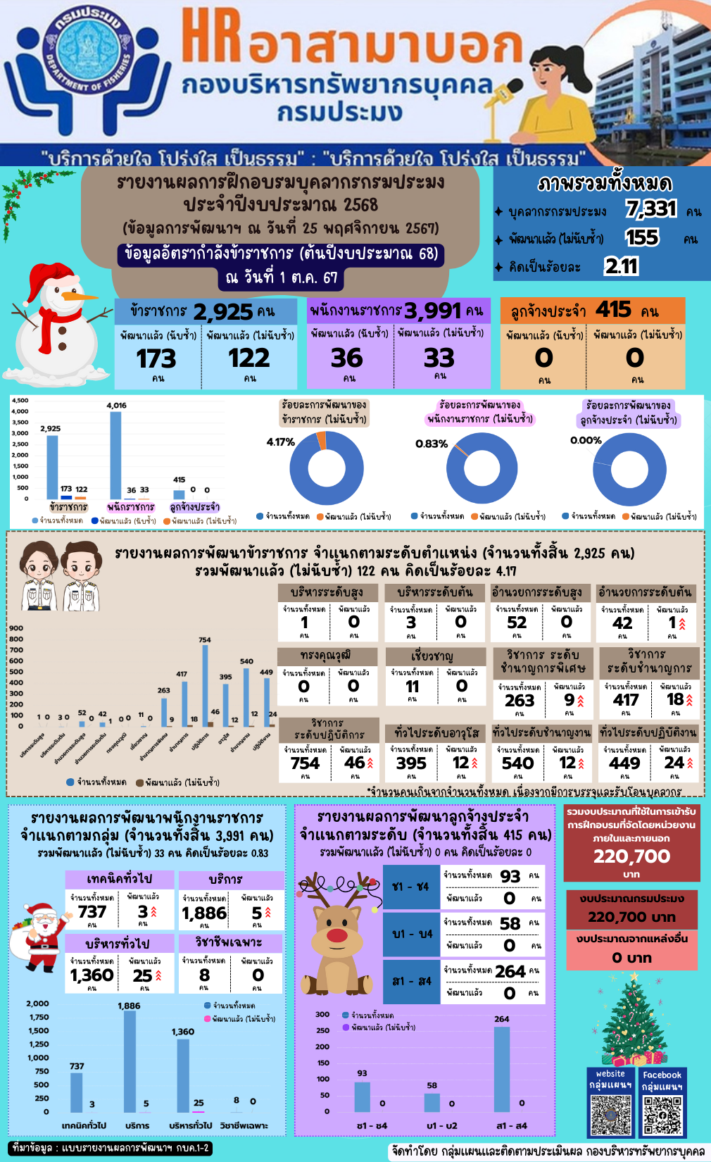 รายงานผลการฝึกอบรมบุคลากรกรมประมง ประจำปีงบประมาณ 2568 (ข้อมูล ณ วันที่ 25 พ.ย. 2567)..คลิก