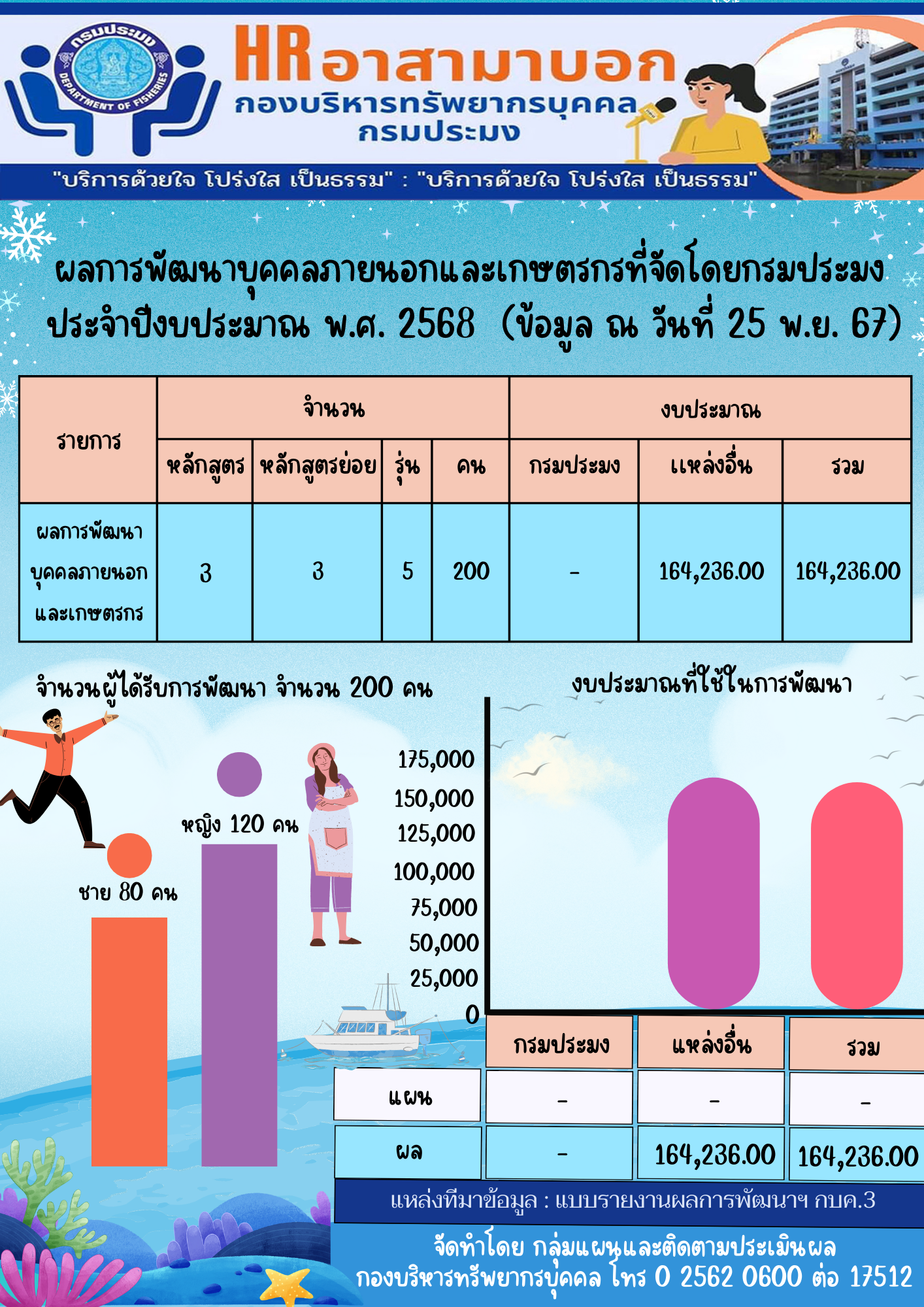 ผลการพัฒนาบุคคลภายนอกและเกษตรกรที่จัดโดยกรมประมง ประจำปีงบประมาณ พ.ศ. 2567 (ข้อมูล ณ วันที่ 25 พ.ย. 67)..คลิก